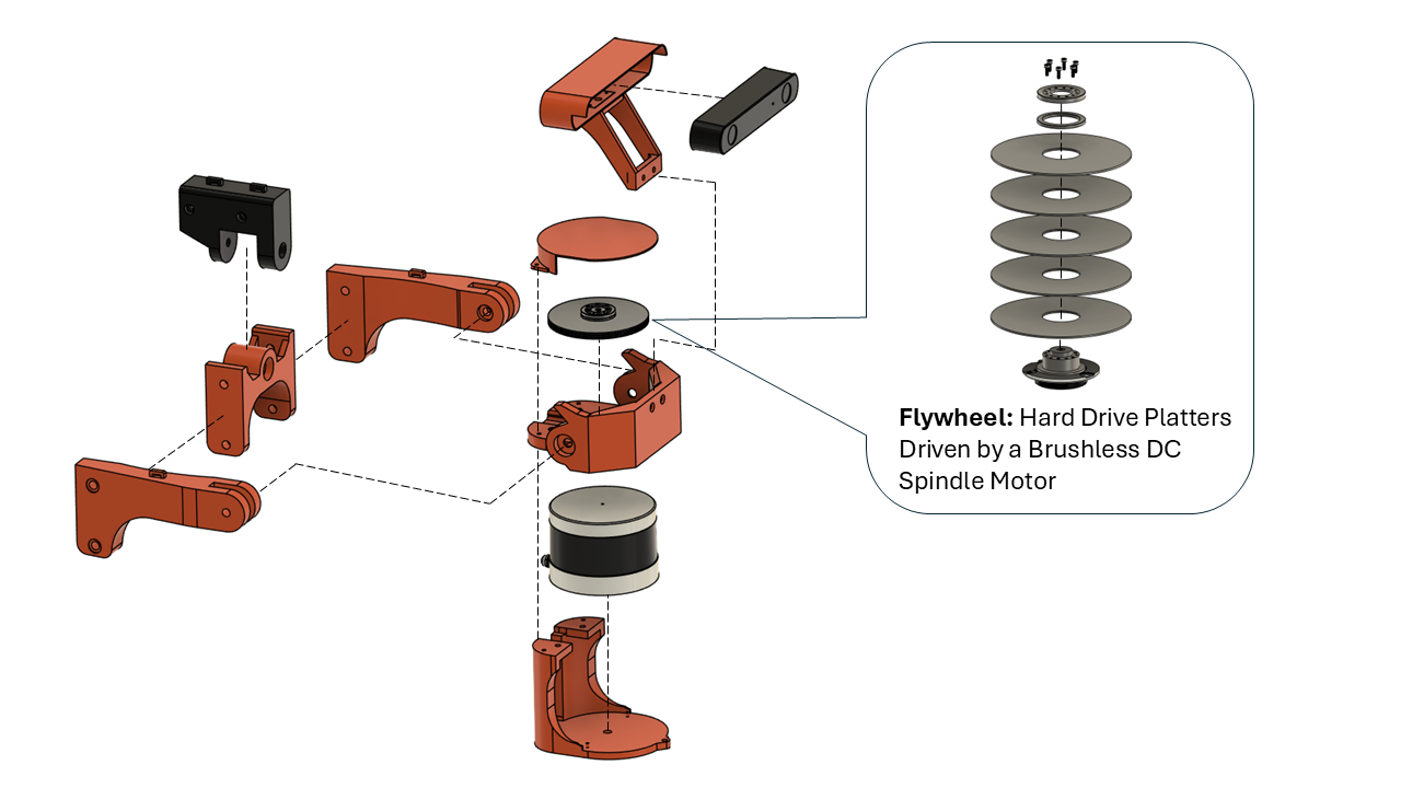 Exploded view of LUNA's gyroscopic sensor gimbal